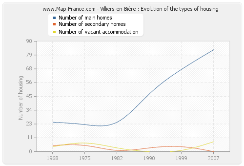 Villiers-en-Bière : Evolution of the types of housing