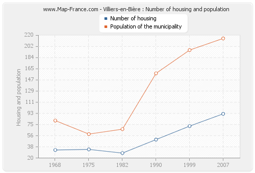 Villiers-en-Bière : Number of housing and population