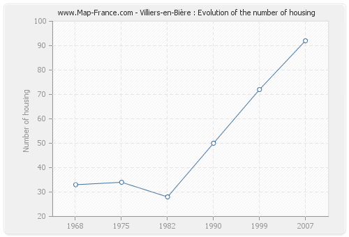 Villiers-en-Bière : Evolution of the number of housing