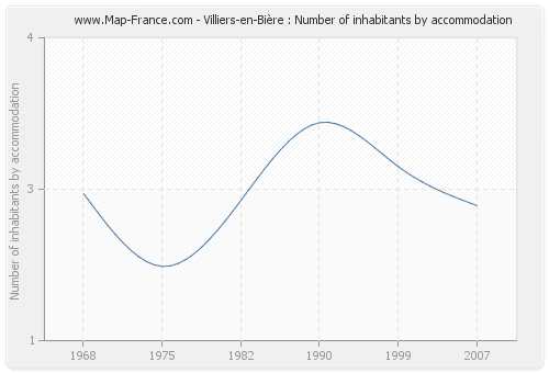 Villiers-en-Bière : Number of inhabitants by accommodation