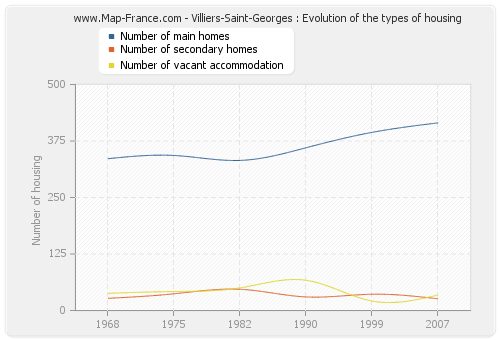 Villiers-Saint-Georges : Evolution of the types of housing