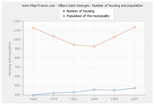 Villiers-Saint-Georges : Number of housing and population