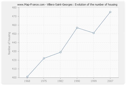 Villiers-Saint-Georges : Evolution of the number of housing