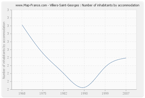 Villiers-Saint-Georges : Number of inhabitants by accommodation