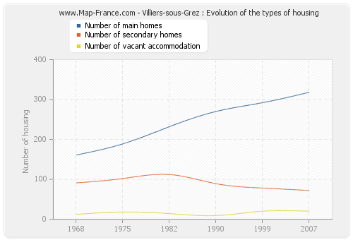 Villiers-sous-Grez : Evolution of the types of housing