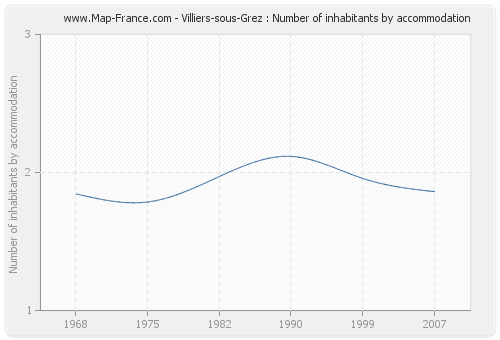 Villiers-sous-Grez : Number of inhabitants by accommodation