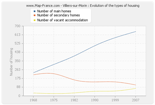 Villiers-sur-Morin : Evolution of the types of housing