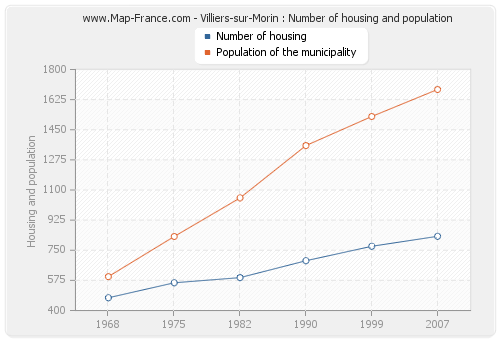Villiers-sur-Morin : Number of housing and population