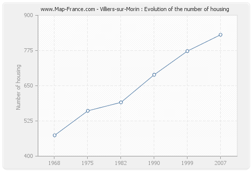 Villiers-sur-Morin : Evolution of the number of housing