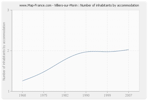 Villiers-sur-Morin : Number of inhabitants by accommodation