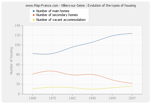 Villiers-sur-Seine : Evolution of the types of housing