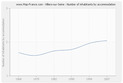 Villiers-sur-Seine : Number of inhabitants by accommodation