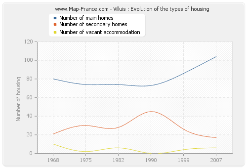 Villuis : Evolution of the types of housing