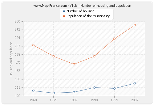 Villuis : Number of housing and population