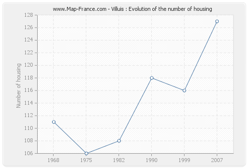 Villuis : Evolution of the number of housing