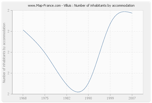 Villuis : Number of inhabitants by accommodation