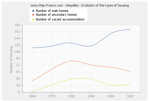 Vimpelles : Evolution of the types of housing