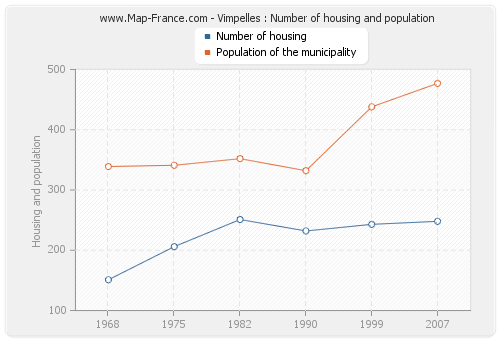 Vimpelles : Number of housing and population