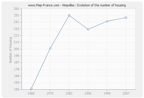 Vimpelles : Evolution of the number of housing