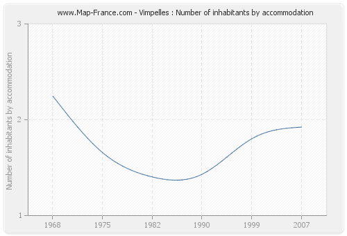 Vimpelles : Number of inhabitants by accommodation