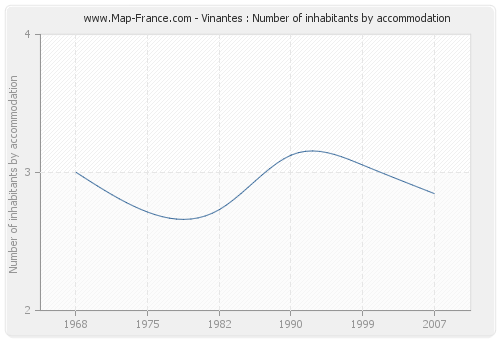 Vinantes : Number of inhabitants by accommodation