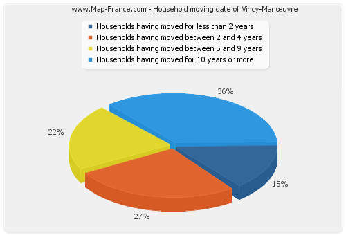 Household moving date of Vincy-Manœuvre