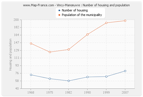 Vincy-Manœuvre : Number of housing and population