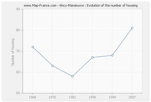 Vincy-Manœuvre : Evolution of the number of housing
