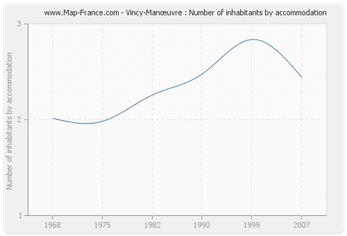 Vincy-Manœuvre : Number of inhabitants by accommodation