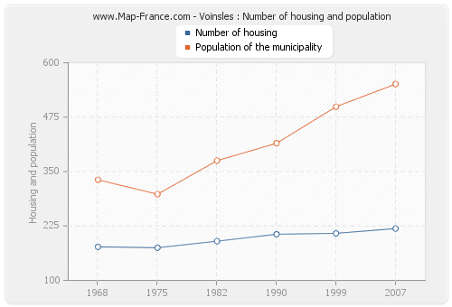 Voinsles : Number of housing and population