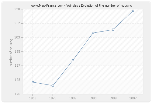 Voinsles : Evolution of the number of housing