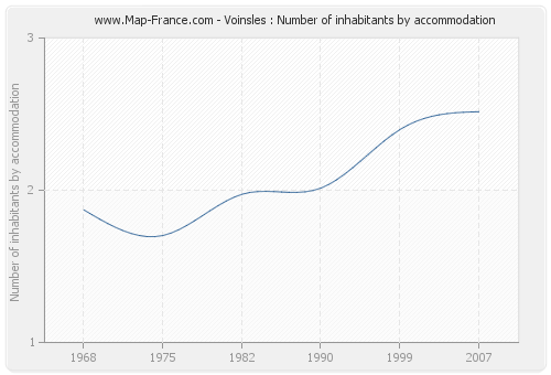 Voinsles : Number of inhabitants by accommodation