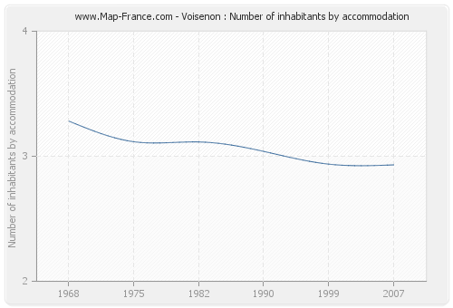 Voisenon : Number of inhabitants by accommodation