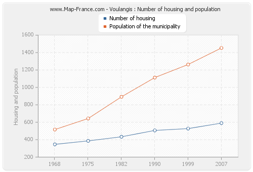 Voulangis : Number of housing and population