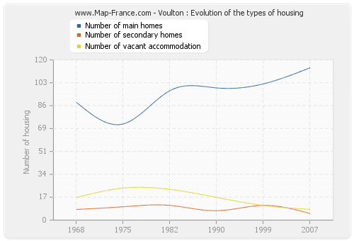 Voulton : Evolution of the types of housing