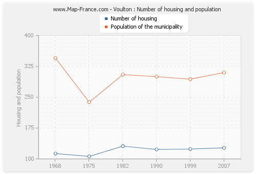 Voulton : Number of housing and population