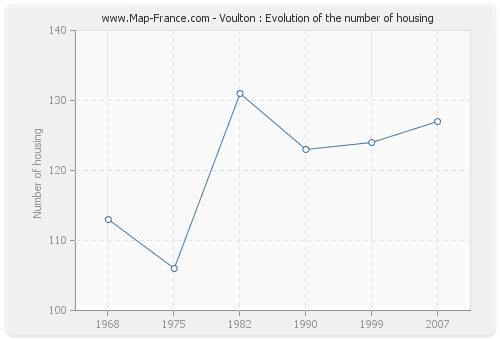 Voulton : Evolution of the number of housing