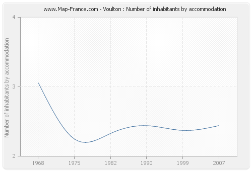 Voulton : Number of inhabitants by accommodation