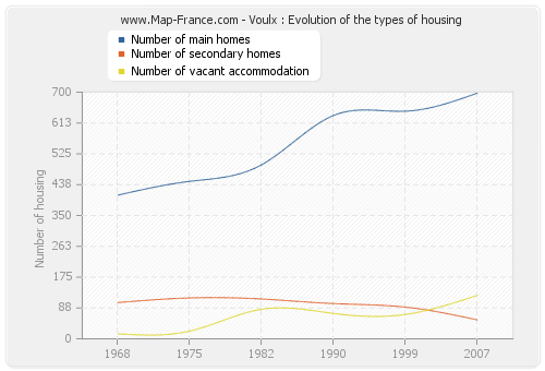 Voulx : Evolution of the types of housing