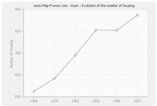 Voulx : Evolution of the number of housing