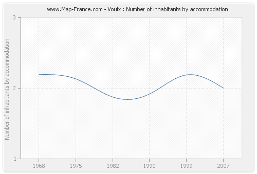 Voulx : Number of inhabitants by accommodation
