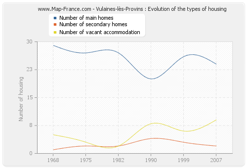 Vulaines-lès-Provins : Evolution of the types of housing