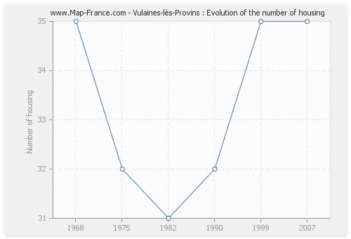 Vulaines-lès-Provins : Evolution of the number of housing