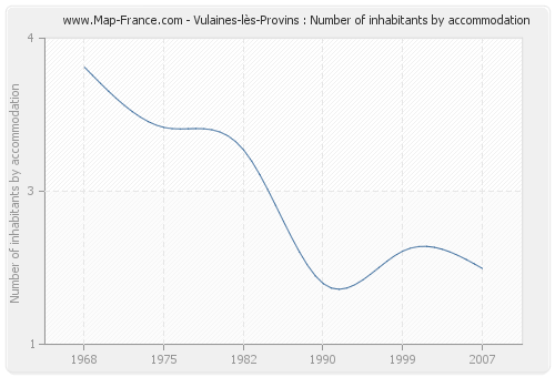 Vulaines-lès-Provins : Number of inhabitants by accommodation