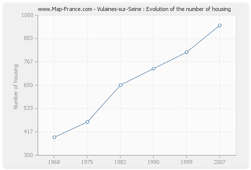 Vulaines-sur-Seine : Evolution of the number of housing