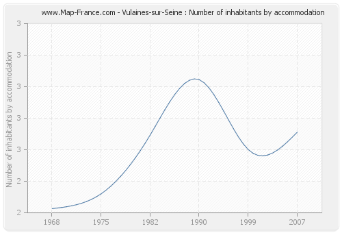 Vulaines-sur-Seine : Number of inhabitants by accommodation