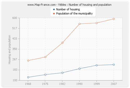 Yèbles : Number of housing and population