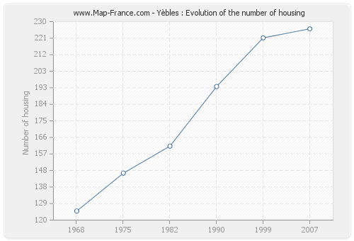 Yèbles : Evolution of the number of housing