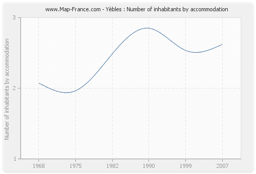 Yèbles : Number of inhabitants by accommodation