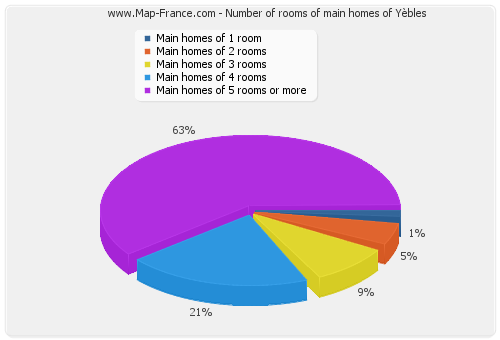 Number of rooms of main homes of Yèbles